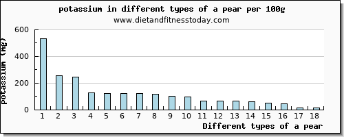 a pear potassium per 100g